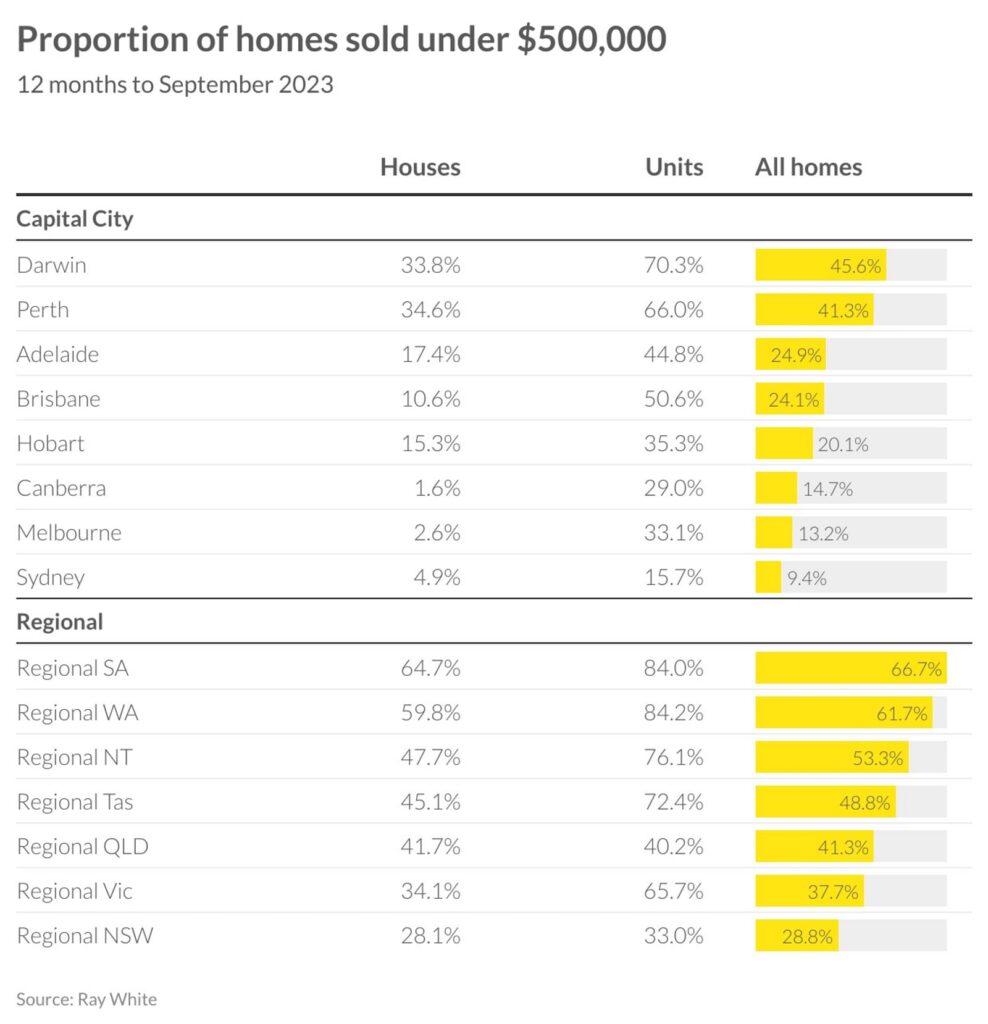 Proportion of homes sold under $500K