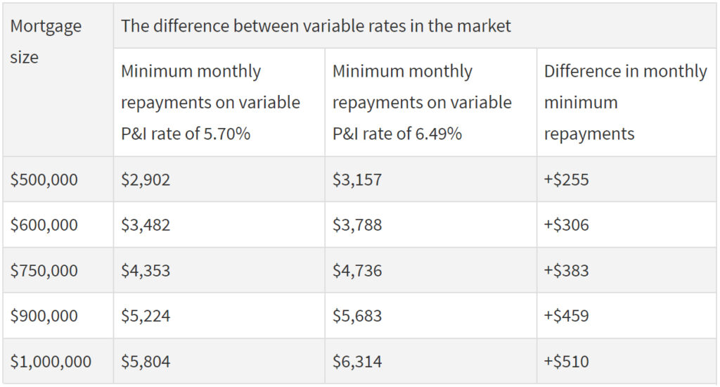 Variable rates in market