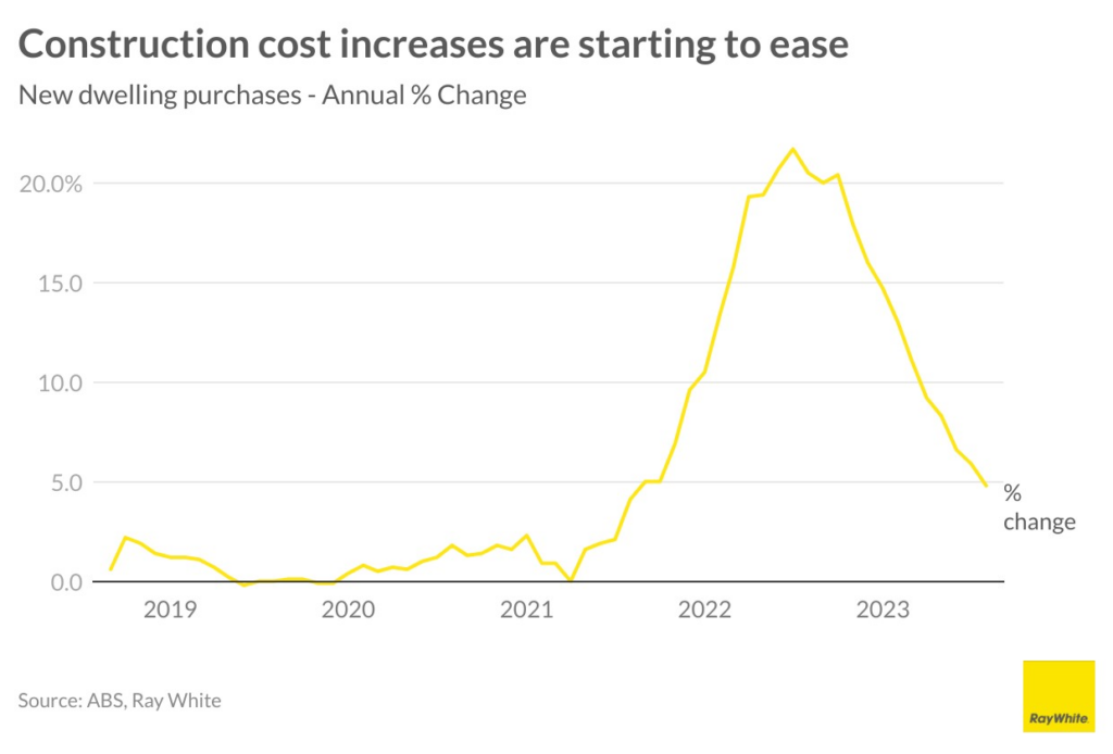 Construction costs are starting to ease