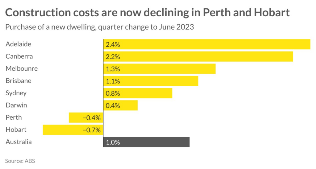 Construction costs declining in Perth and Hobart