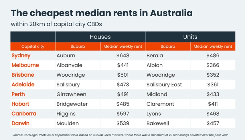 The cheapest median rents in Australia