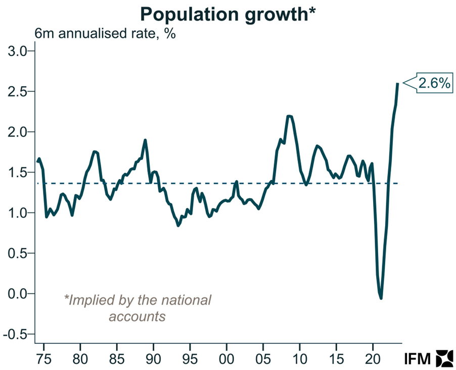 Australia's population growth