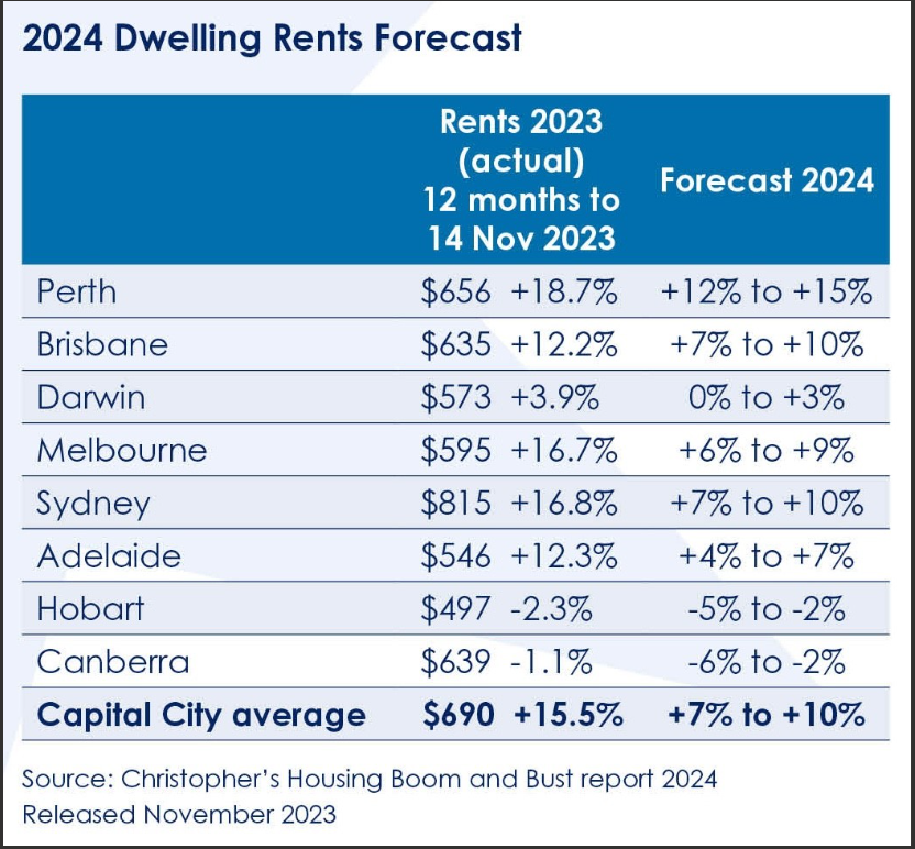 2024 dwelling rents forecast