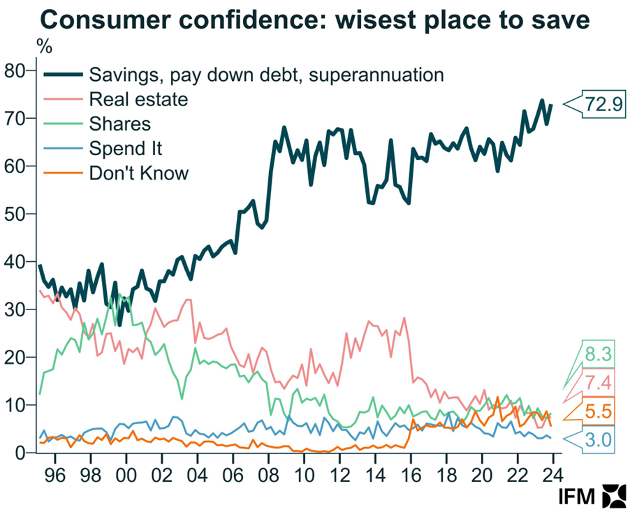 Consumer confidence