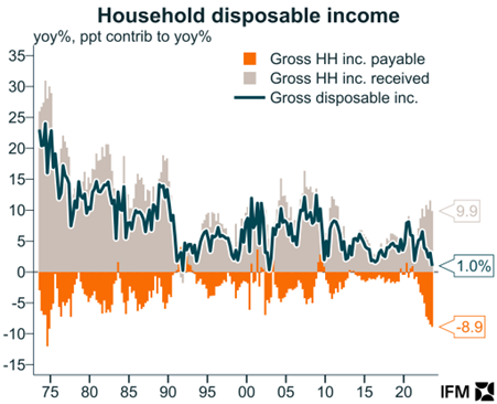 Household disposable income