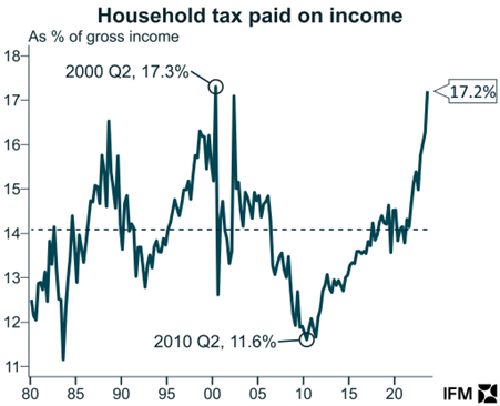 Household tax paid on income