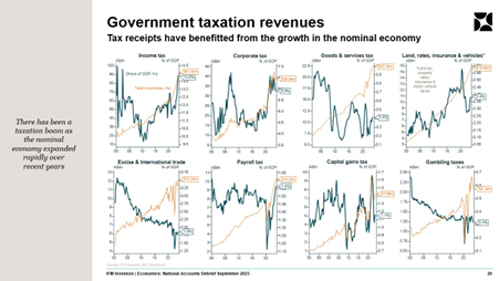 Australian government taxation revenues