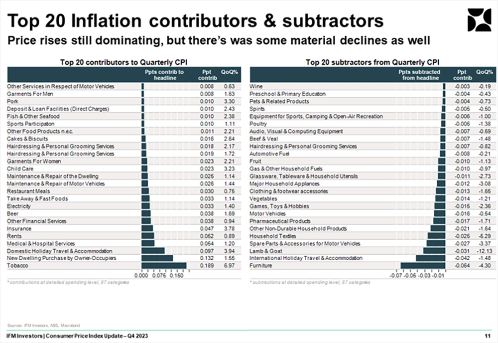 Top 20 Inflation Contributors and Subtraction