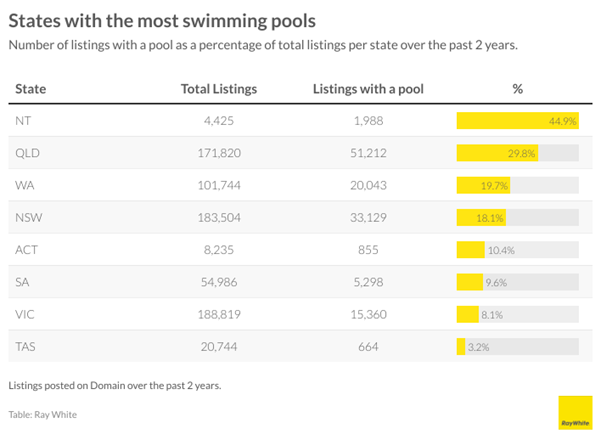 Does a swimming pool add value to a property?