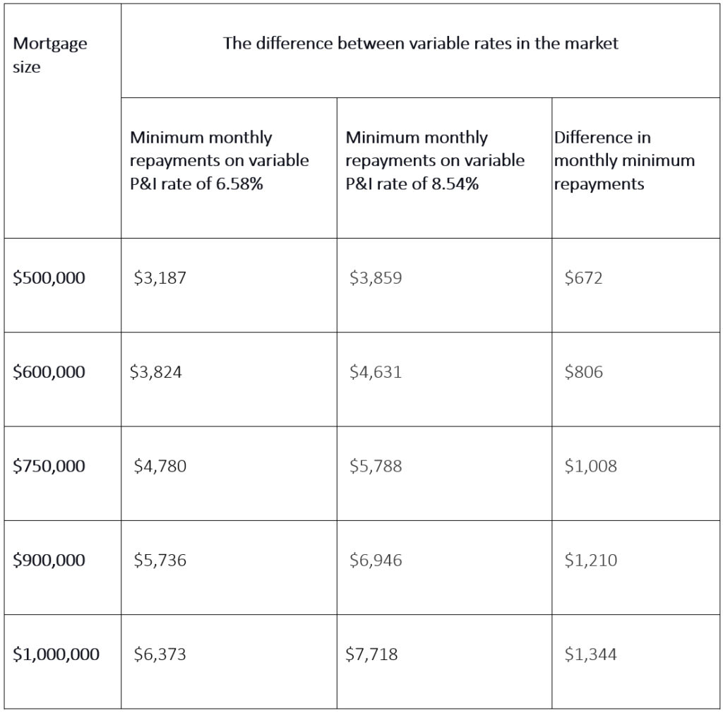 The difference between variable rates in the market