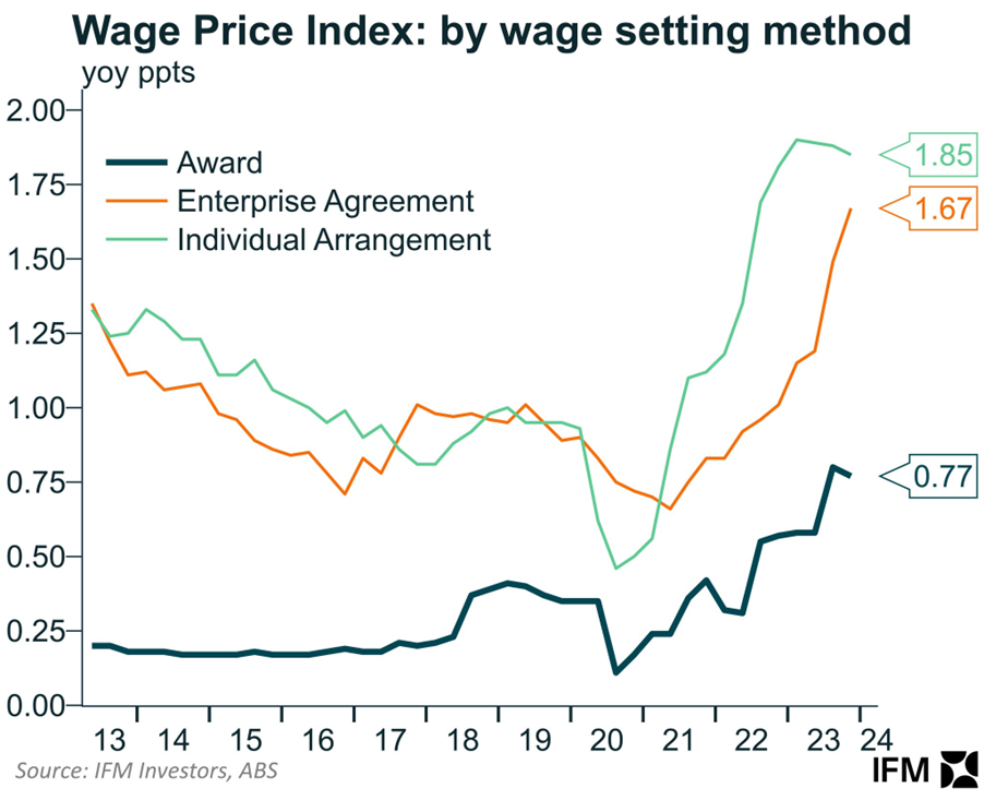 Wage Price Index