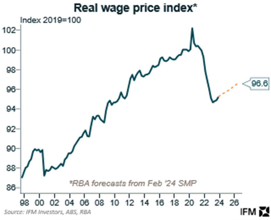 Real Wage Price Index