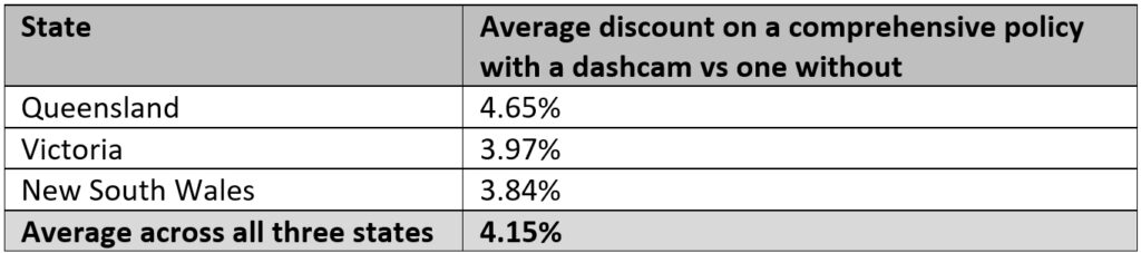 Car insurance premiums savings if you have a dashcam