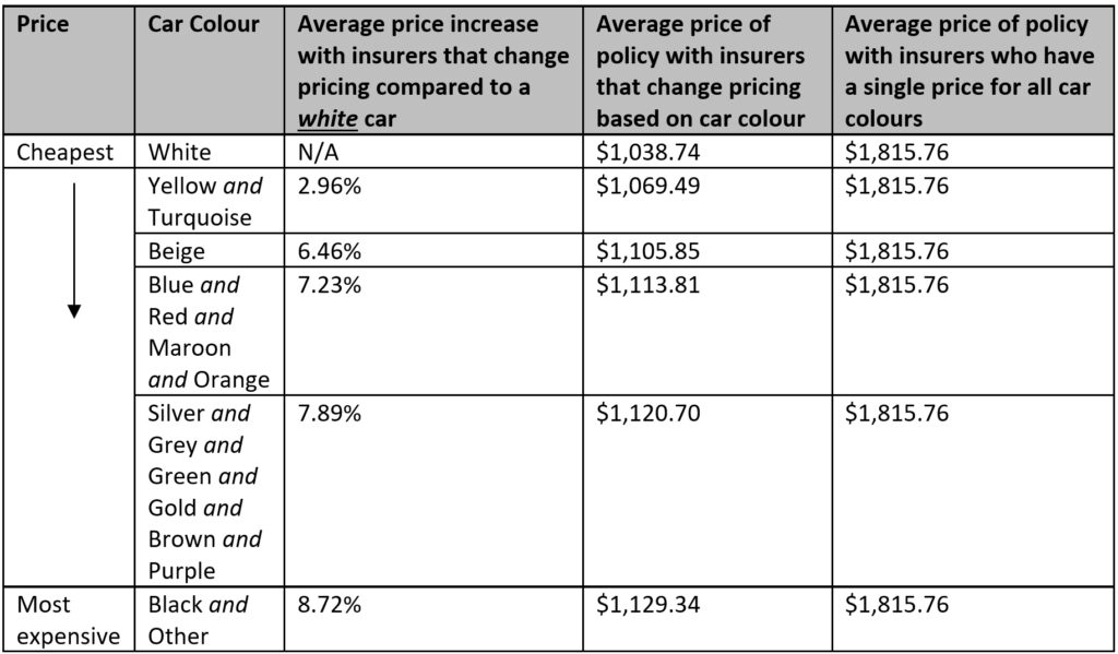 Colour premium on your car insurance
