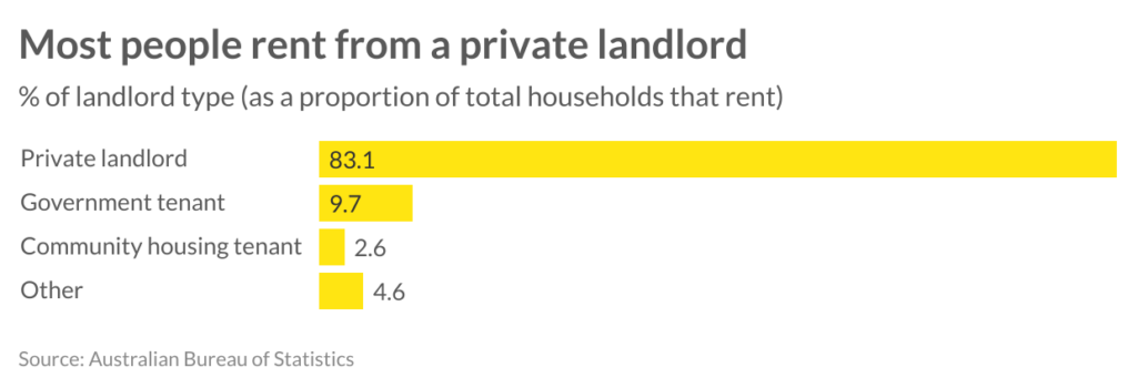 Private investors (“mum and dad” investors) provide most rental properties in Australia. They are doing their bit to keep the rental crisis at bay.