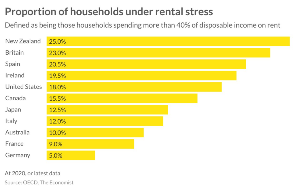 Despite the rental crisis, rates of rental stress remain relatively low in Australia.