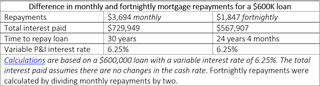 Save on your home loan