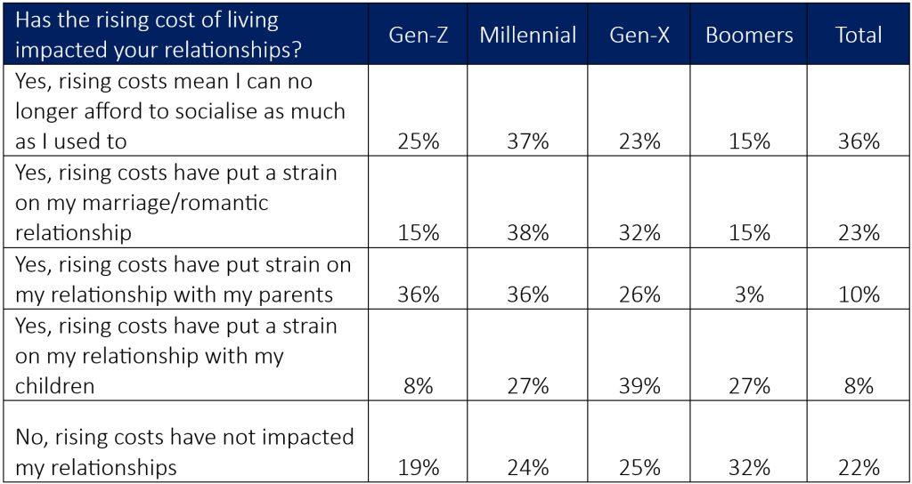 Source: Compare the Market. Survey of 1010 adult Australians conducted in April 2024.