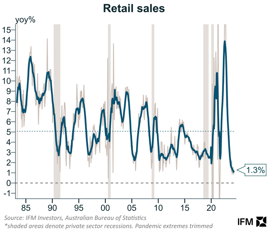 Consumer spending down