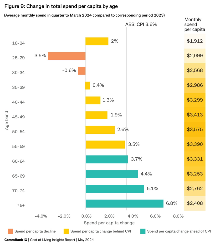 Total change in spending per capita by age