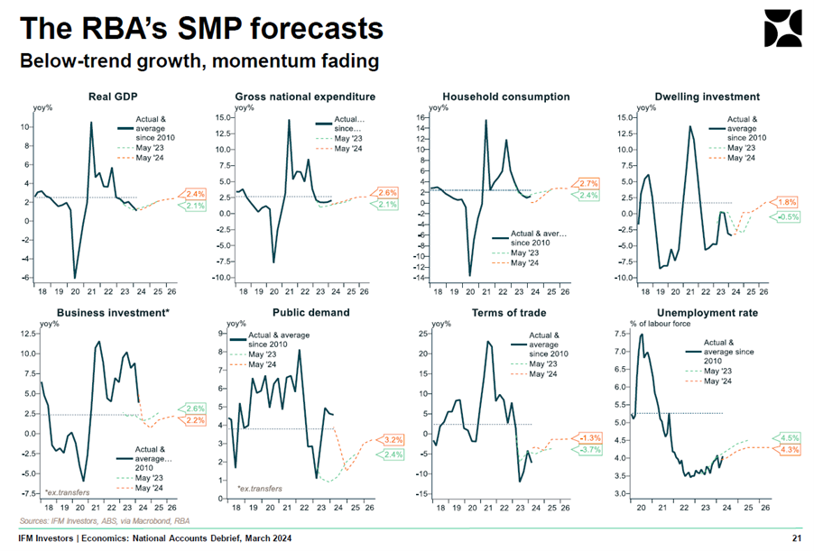 The RBA SMP forecasts