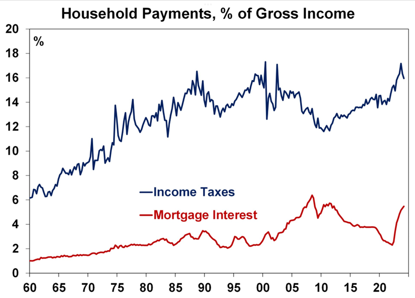 Household payments % of gross income