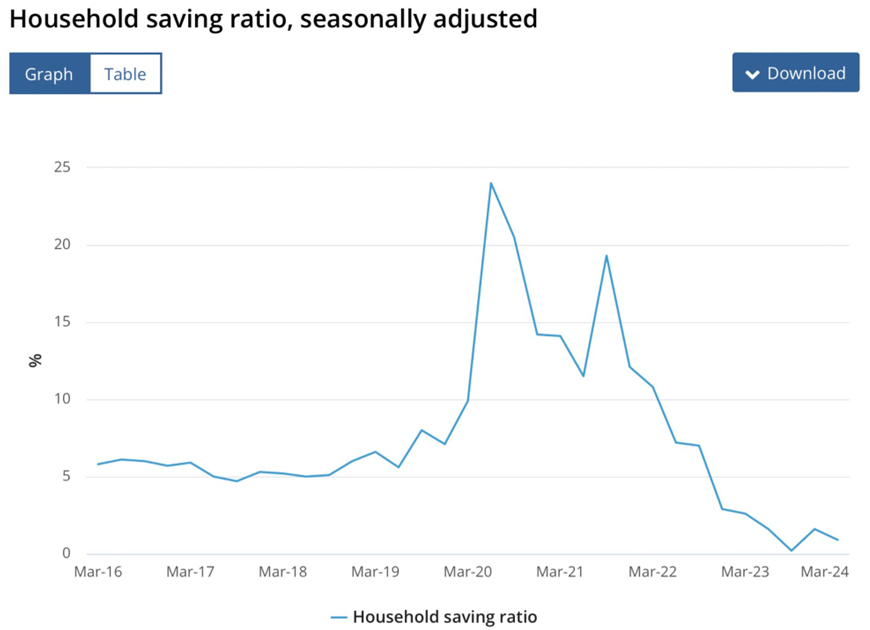 Household saving ratio