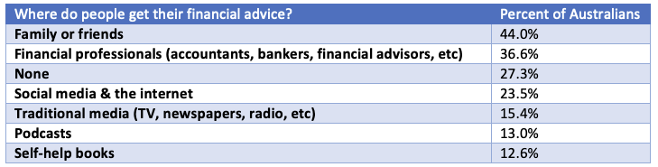 financial advice chart