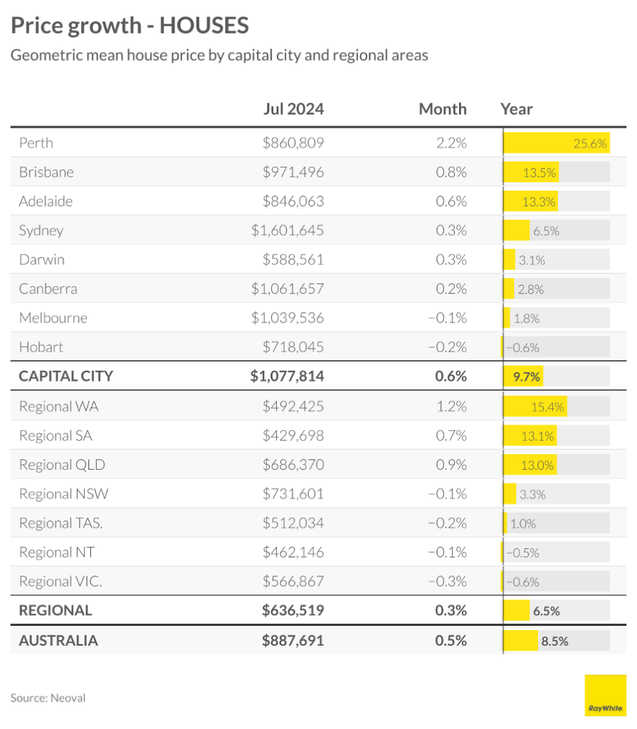 July 2024 Property price growth - houses