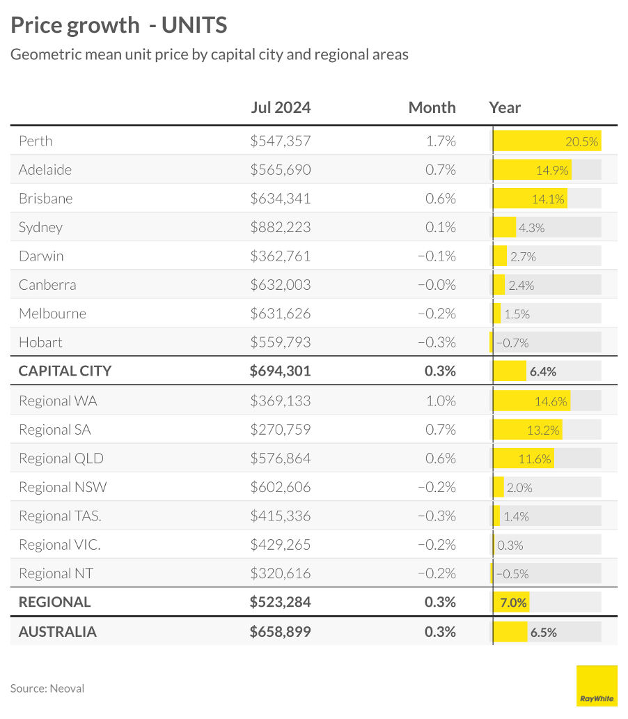 July 2024 property price growth - units