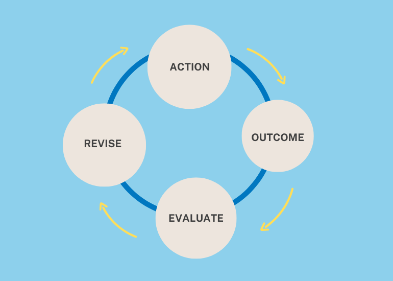 As a starting point, here's your feedback loop. Image: Your Money & Your Life