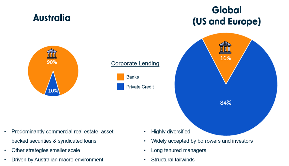 The Australian private credit market versus the global private credit market. Image: Pengana Capital Group